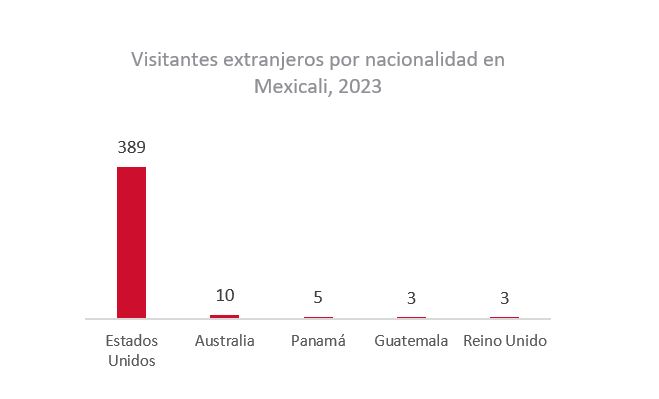 tourism and lodging in Mexicali